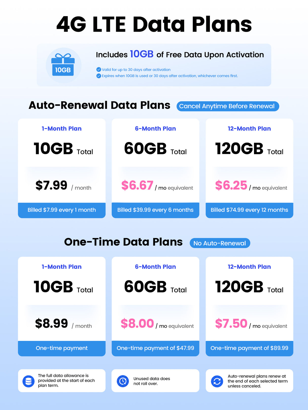 Z90 Max by DDPAI 4G LTE Box Data Plans