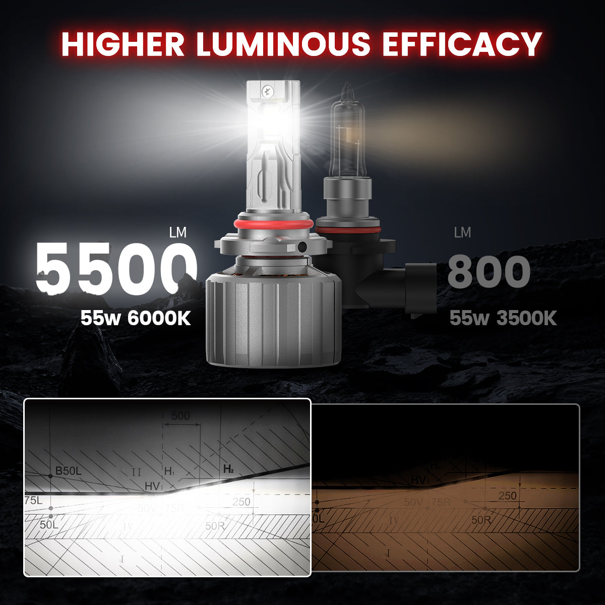 Custom-design 9005 led headlight bulbs higher luminous efficacy