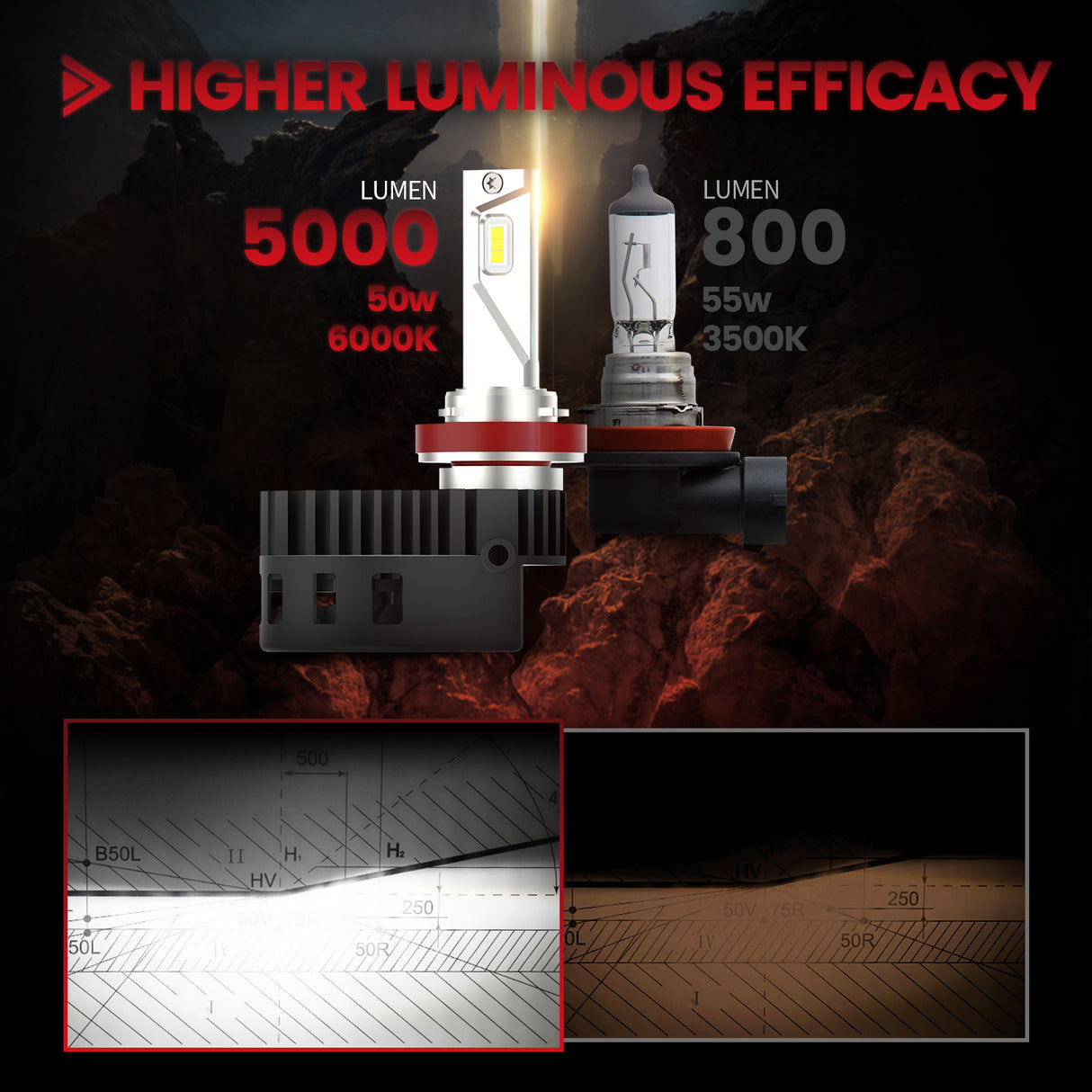 custom-made H11 led bulbs higher luminous efficacy