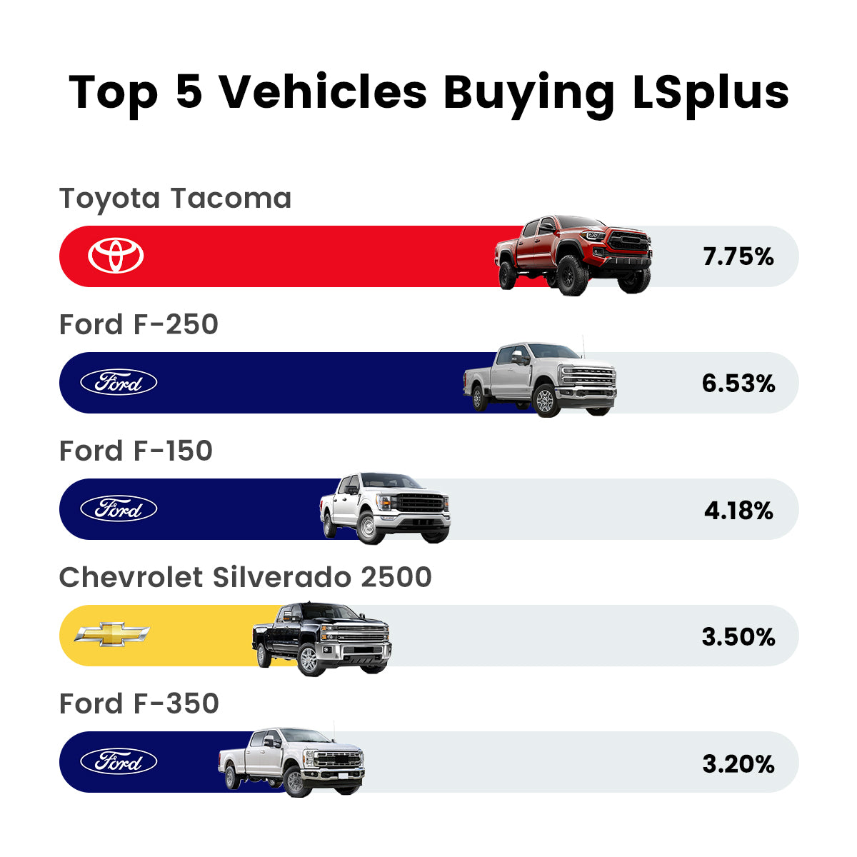 Toyota Tacoma Owners Buy LSplus the Most