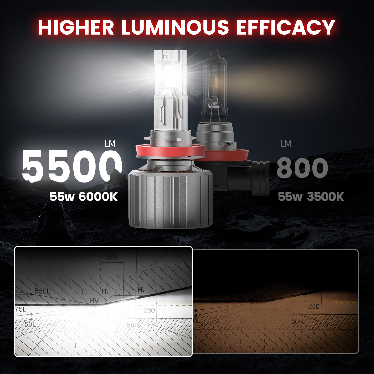 Custom-design H11 led headlight bulbs higher luminous efficacy