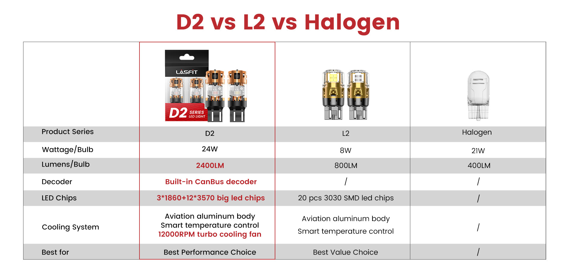 D2 vs L2 vs Halogen Comparison