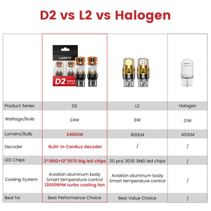 D2 vs L2 vs Halogen