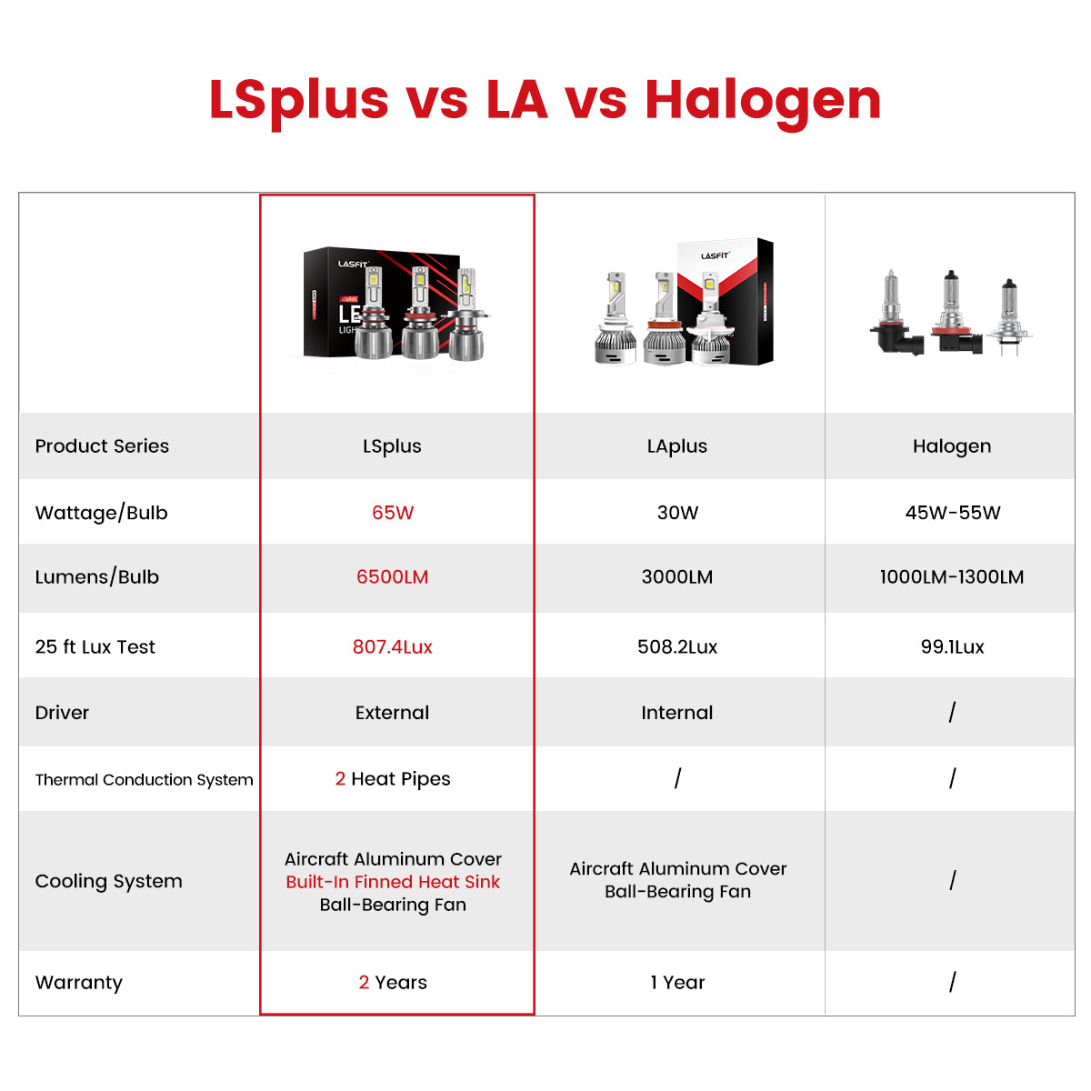 LSplus LED Headlight Bulbs vs LA Series & Halogen